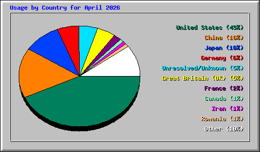 Usage by Country for April 2026