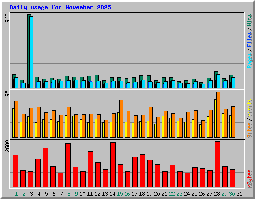 Daily usage for November 2025