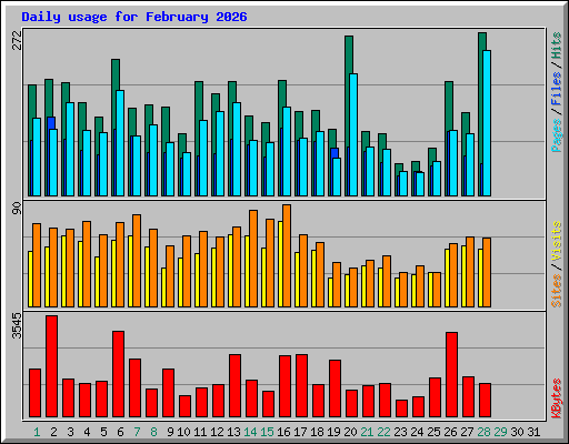 Daily usage for February 2026