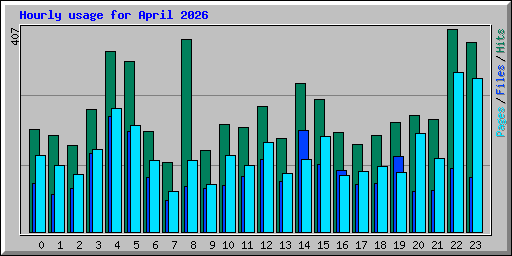 Hourly usage for April 2026
