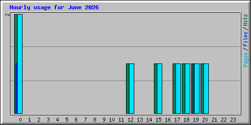 Hourly usage for June 2026